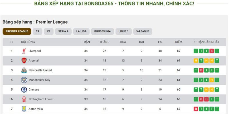 Bảng xếp hạng và kết quả cập nhật nhanh nhất trên Bongda365